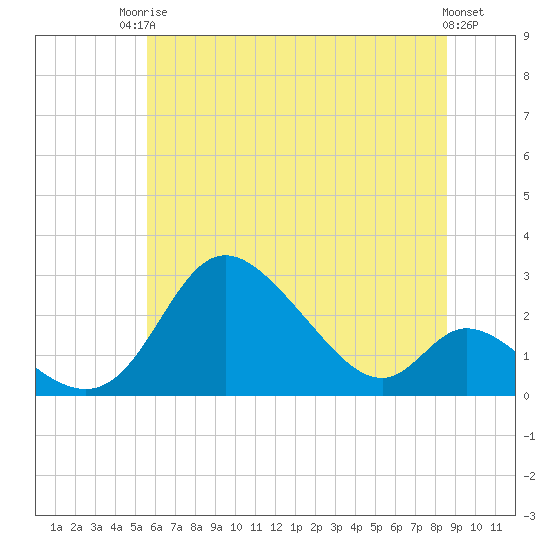 Havre de Grace tide chart for Tuesday, June 24, 2025