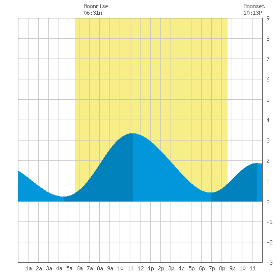 Havre de Grace tide chart for Thursday, June 26, 2025