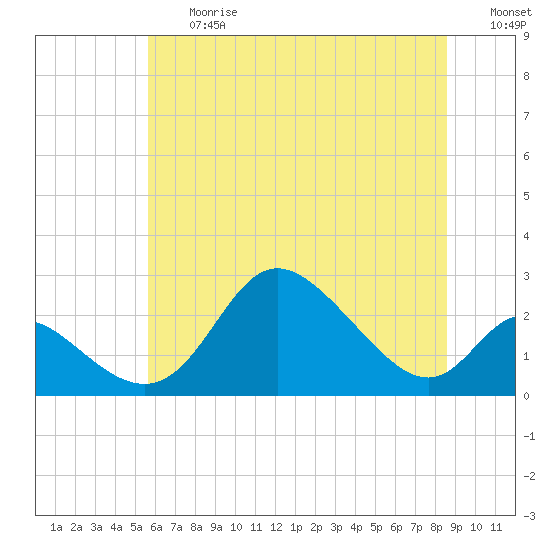 Havre de Grace tide chart for Friday, June 27, 2025