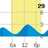 Havre de Grace tide chart for Sunday, June 29, 2025