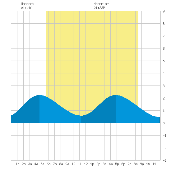 Havre de Grace tide chart for Tuesday, June 3, 2025