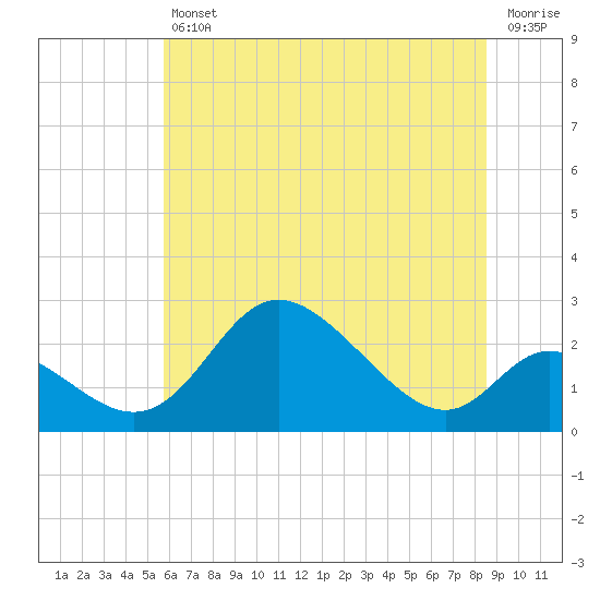Havre de Grace tide chart for Friday, July 11, 2025