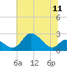Havre de Grace tide chart for Friday, July 11, 2025