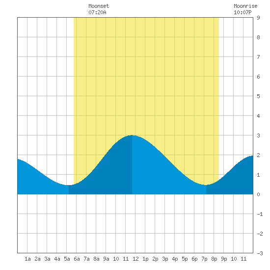 Havre de Grace tide chart for Saturday, July 12, 2025