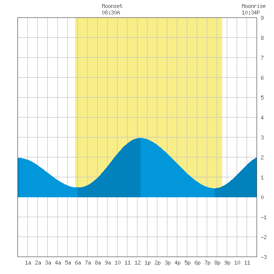 Havre de Grace tide chart for Sunday, July 13, 2025