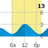 Havre de Grace tide chart for Sunday, July 13, 2025