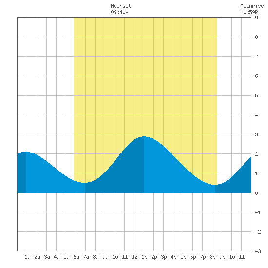 Havre de Grace tide chart for Monday, July 14, 2025