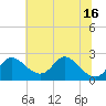 Havre de Grace tide chart for Wednesday, July 16, 2025