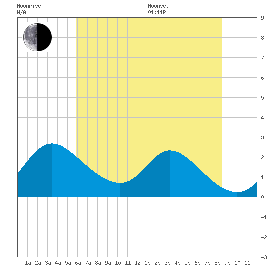 Havre de Grace tide chart for Thursday, July 17, 2025