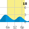 Havre de Grace tide chart for Friday, July 18, 2025
