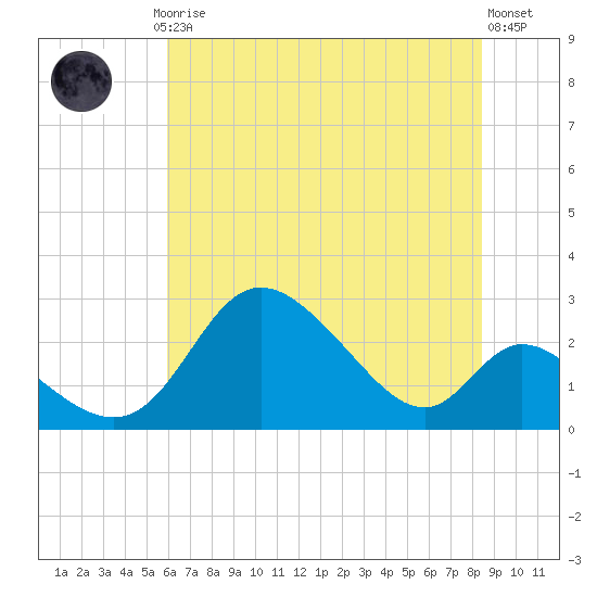 Havre de Grace tide chart for Thursday, July 24, 2025
