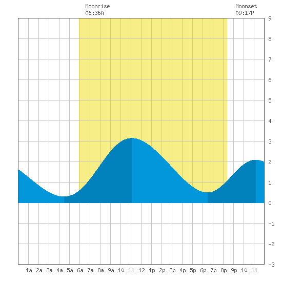 Havre de Grace tide chart for Friday, July 25, 2025
