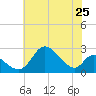 Havre de Grace tide chart for Friday, July 25, 2025