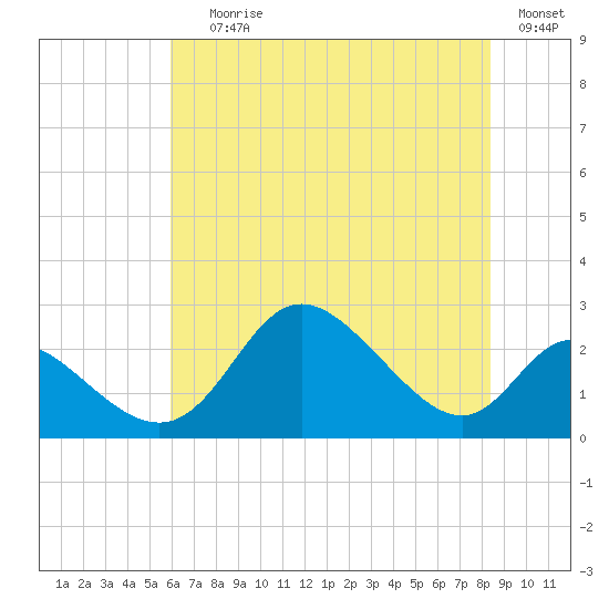 Havre de Grace tide chart for Saturday, July 26, 2025