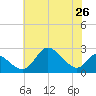 Havre de Grace tide chart for Saturday, July 26, 2025