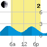 Havre de Grace tide chart for Wednesday, July 2, 2025