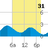 Havre de Grace tide chart for Thursday, July 31, 2025