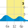 Havre de Grace tide chart for Thursday, July 3, 2025