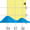 Havre de Grace tide chart for Friday, July 4, 2025