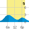 Havre de Grace tide chart for Saturday, July 5, 2025