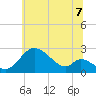 Havre de Grace tide chart for Monday, July 7, 2025