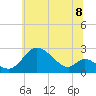 Havre de Grace tide chart for Tuesday, July 8, 2025