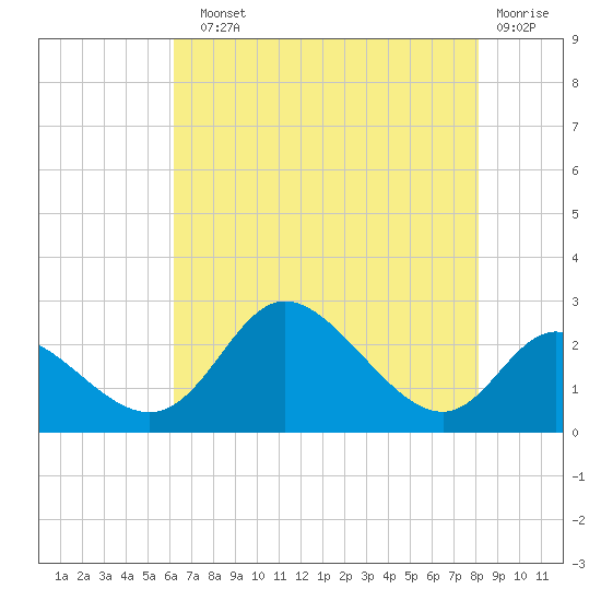 Havre de Grace tide chart for Sunday, August 10, 2025