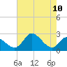 Havre de Grace tide chart for Sunday, August 10, 2025
