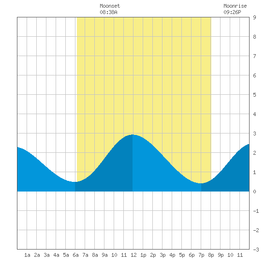 Havre de Grace tide chart for Monday, August 11, 2025