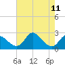 Havre de Grace tide chart for Monday, August 11, 2025
