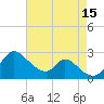 Havre de Grace tide chart for Friday, August 15, 2025