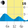 Havre de Grace tide chart for Saturday, August 16, 2025
