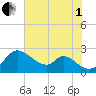 Havre de Grace tide chart for Friday, August 1, 2025