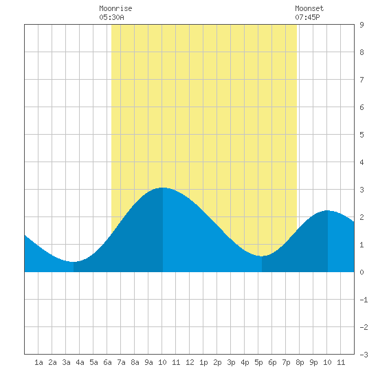 Havre de Grace tide chart for Friday, August 22, 2025