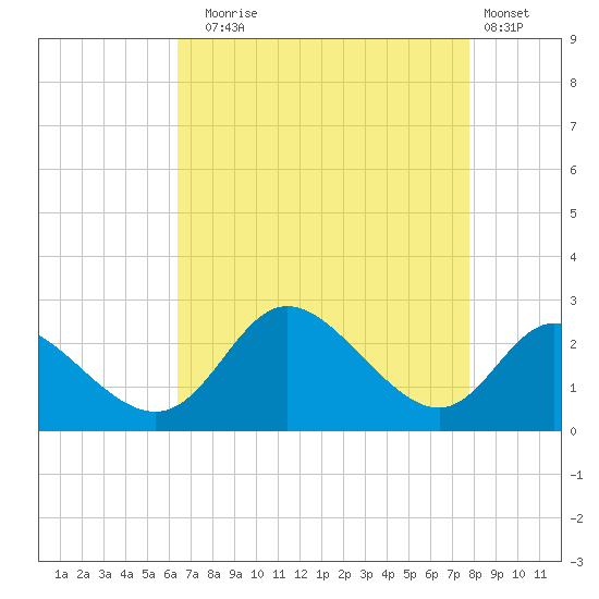 Havre de Grace tide chart for Sunday, August 24, 2025