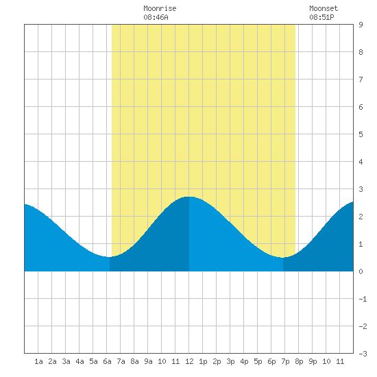 Havre de Grace tide chart for Monday, August 25, 2025