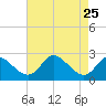 Havre de Grace tide chart for Monday, August 25, 2025