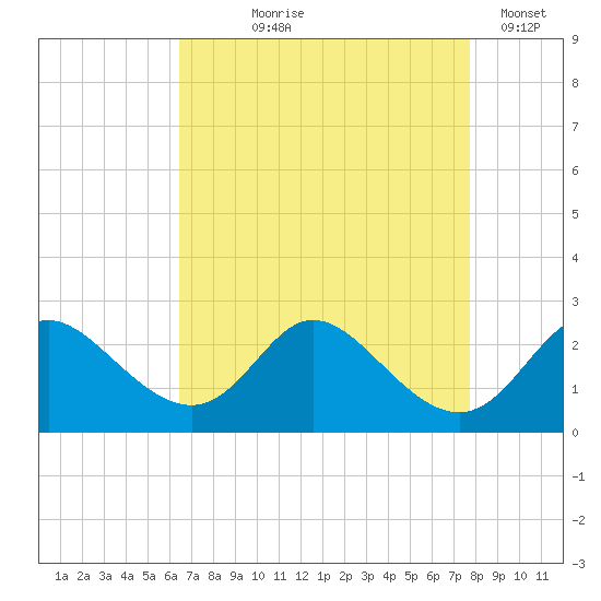 Havre de Grace tide chart for Tuesday, August 26, 2025