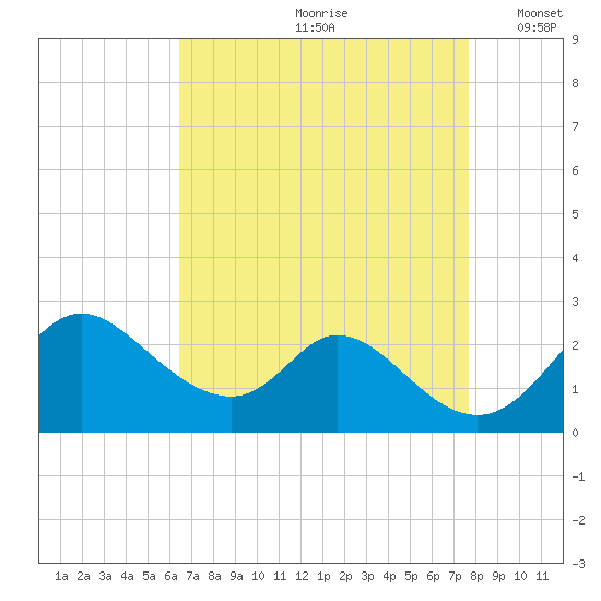 Havre de Grace tide chart for Thursday, August 28, 2025