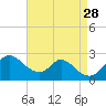 Havre de Grace tide chart for Thursday, August 28, 2025