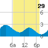 Havre de Grace tide chart for Friday, August 29, 2025