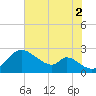 Havre de Grace tide chart for Saturday, August 2, 2025