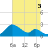 Havre de Grace tide chart for Sunday, August 3, 2025
