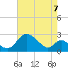 Havre de Grace tide chart for Thursday, August 7, 2025