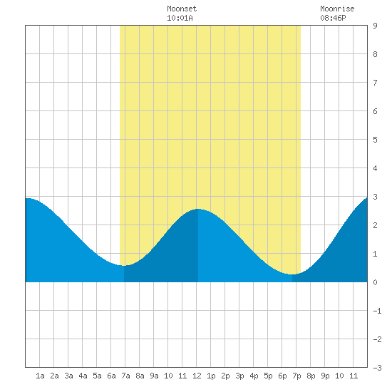 Havre de Grace tide chart for Wednesday, September 10, 2025