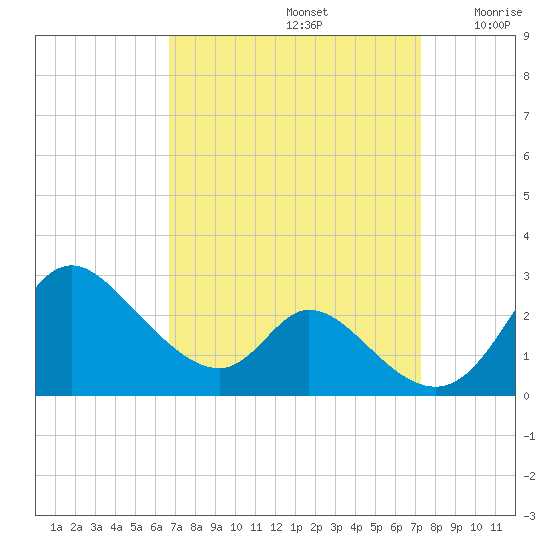 Havre de Grace tide chart for Friday, September 12, 2025