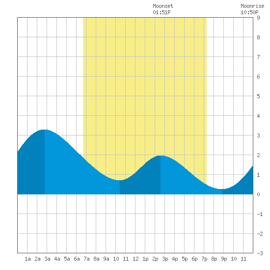Havre de Grace tide chart for Saturday, September 13, 2025