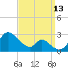 Havre de Grace tide chart for Saturday, September 13, 2025