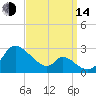 Havre de Grace tide chart for Sunday, September 14, 2025