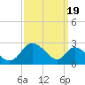 Havre de Grace tide chart for Friday, September 19, 2025